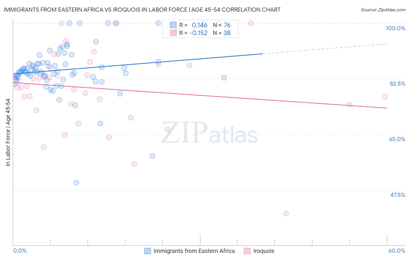 Immigrants from Eastern Africa vs Iroquois In Labor Force | Age 45-54