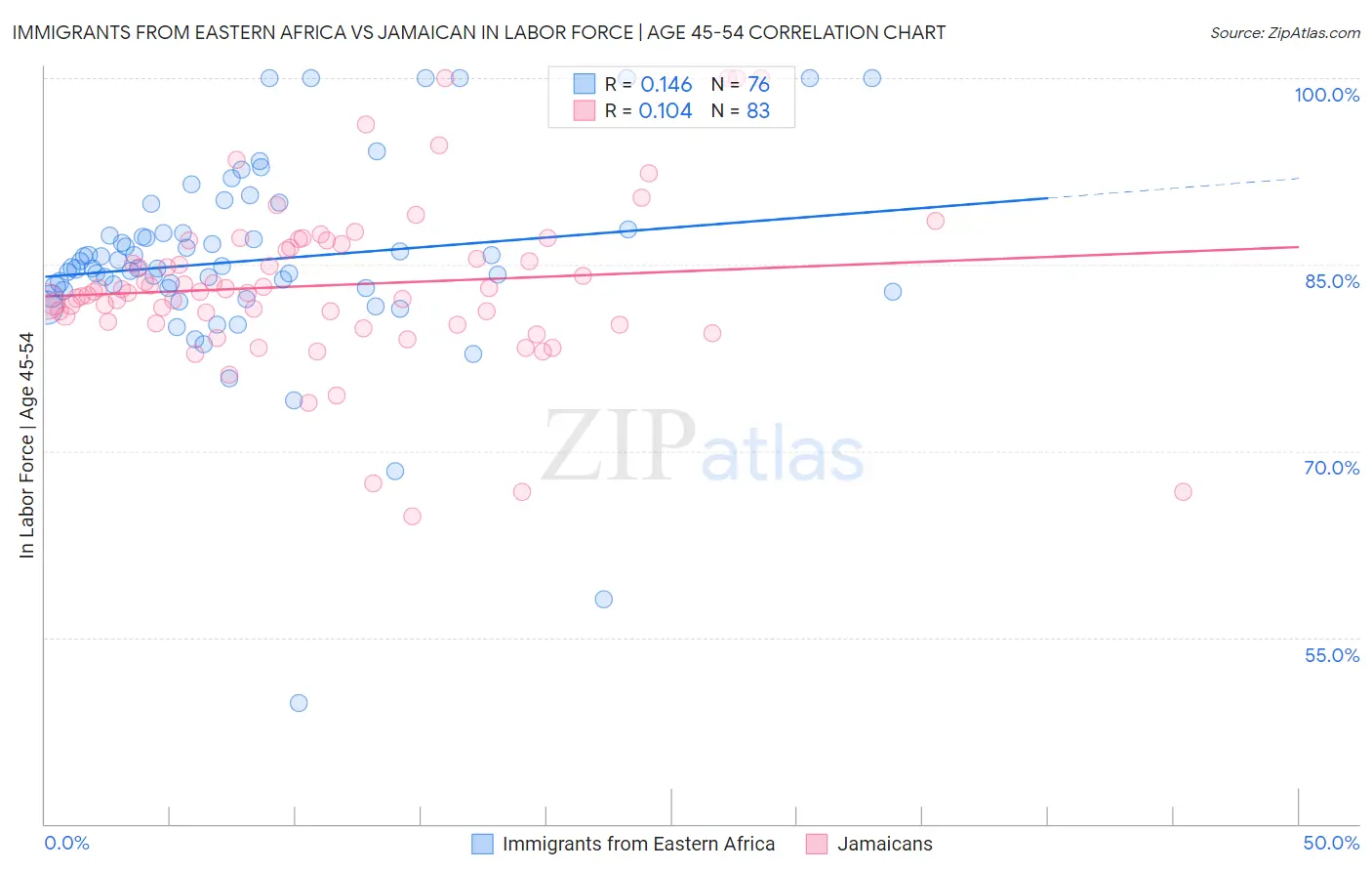 Immigrants from Eastern Africa vs Jamaican In Labor Force | Age 45-54