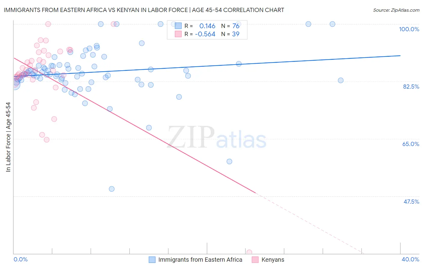 Immigrants from Eastern Africa vs Kenyan In Labor Force | Age 45-54