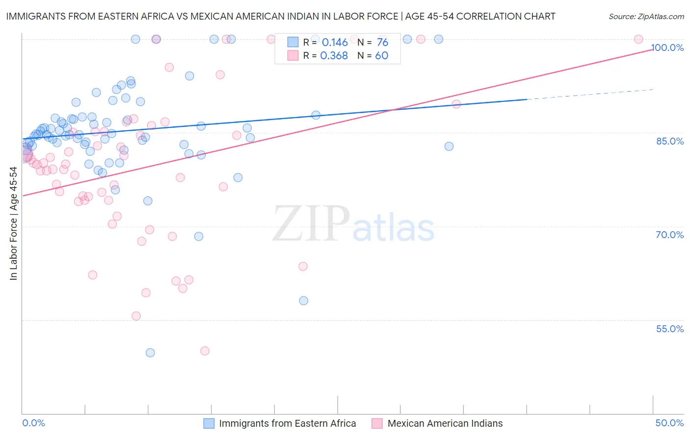 Immigrants from Eastern Africa vs Mexican American Indian In Labor Force | Age 45-54