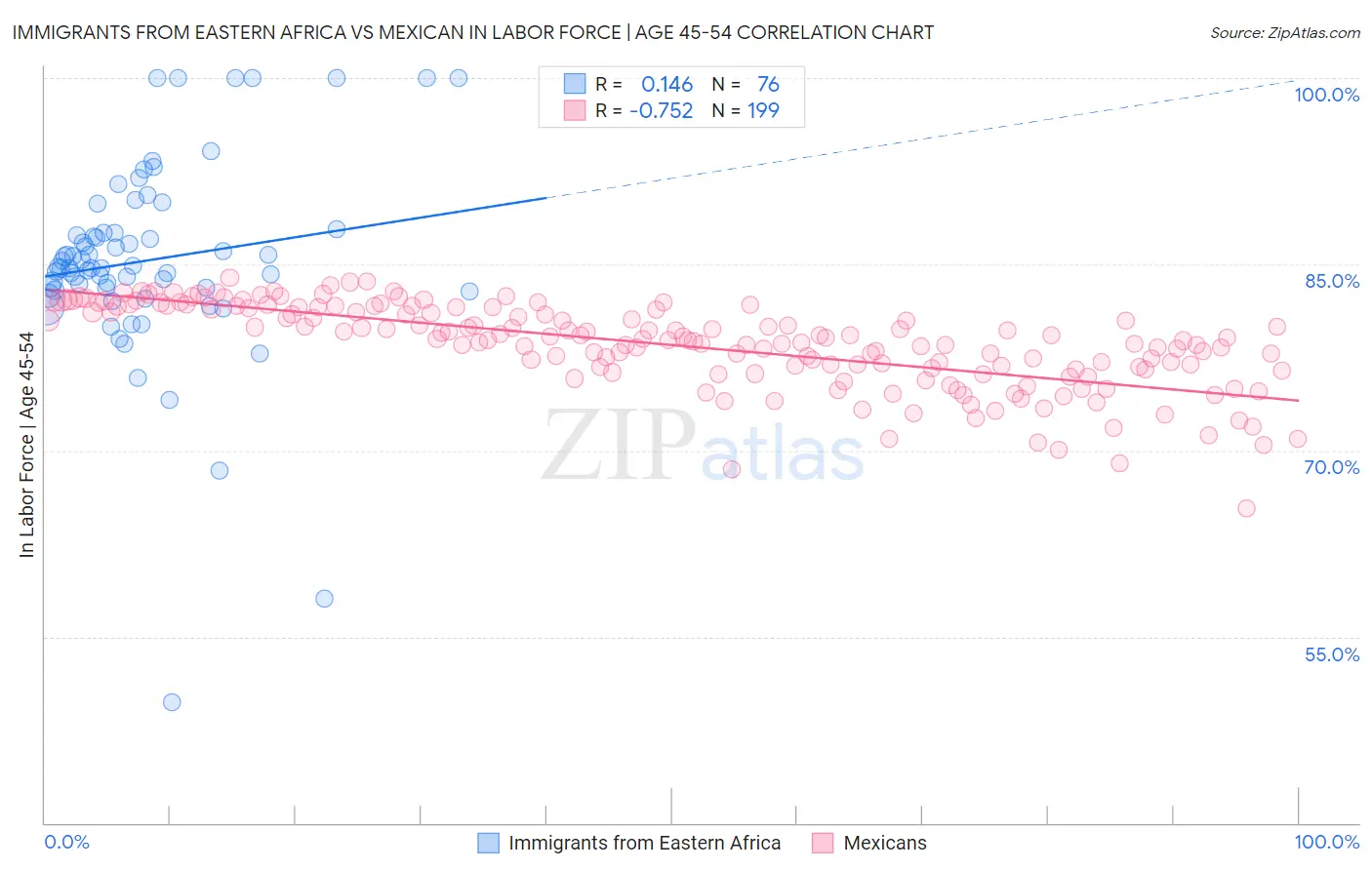 Immigrants from Eastern Africa vs Mexican In Labor Force | Age 45-54