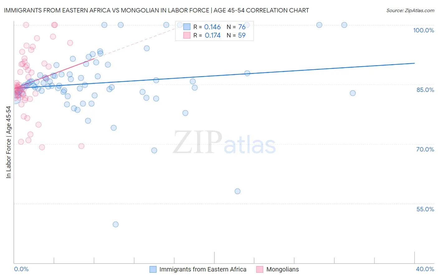 Immigrants from Eastern Africa vs Mongolian In Labor Force | Age 45-54
