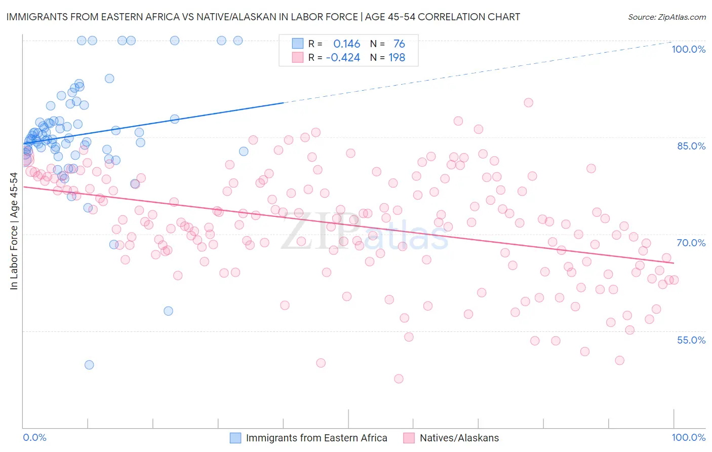 Immigrants from Eastern Africa vs Native/Alaskan In Labor Force | Age 45-54