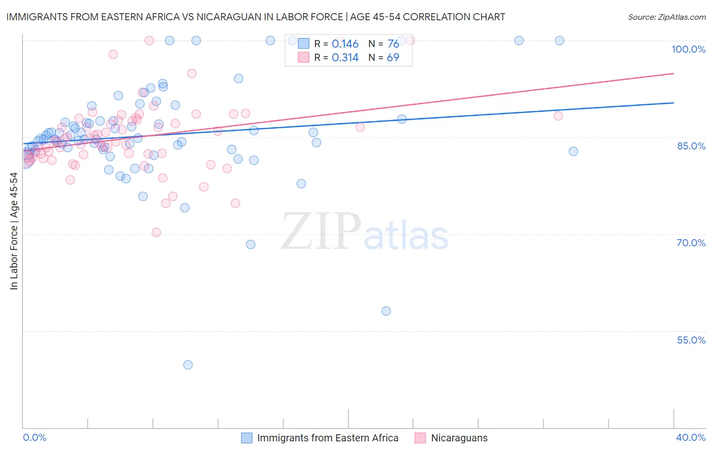 Immigrants from Eastern Africa vs Nicaraguan In Labor Force | Age 45-54