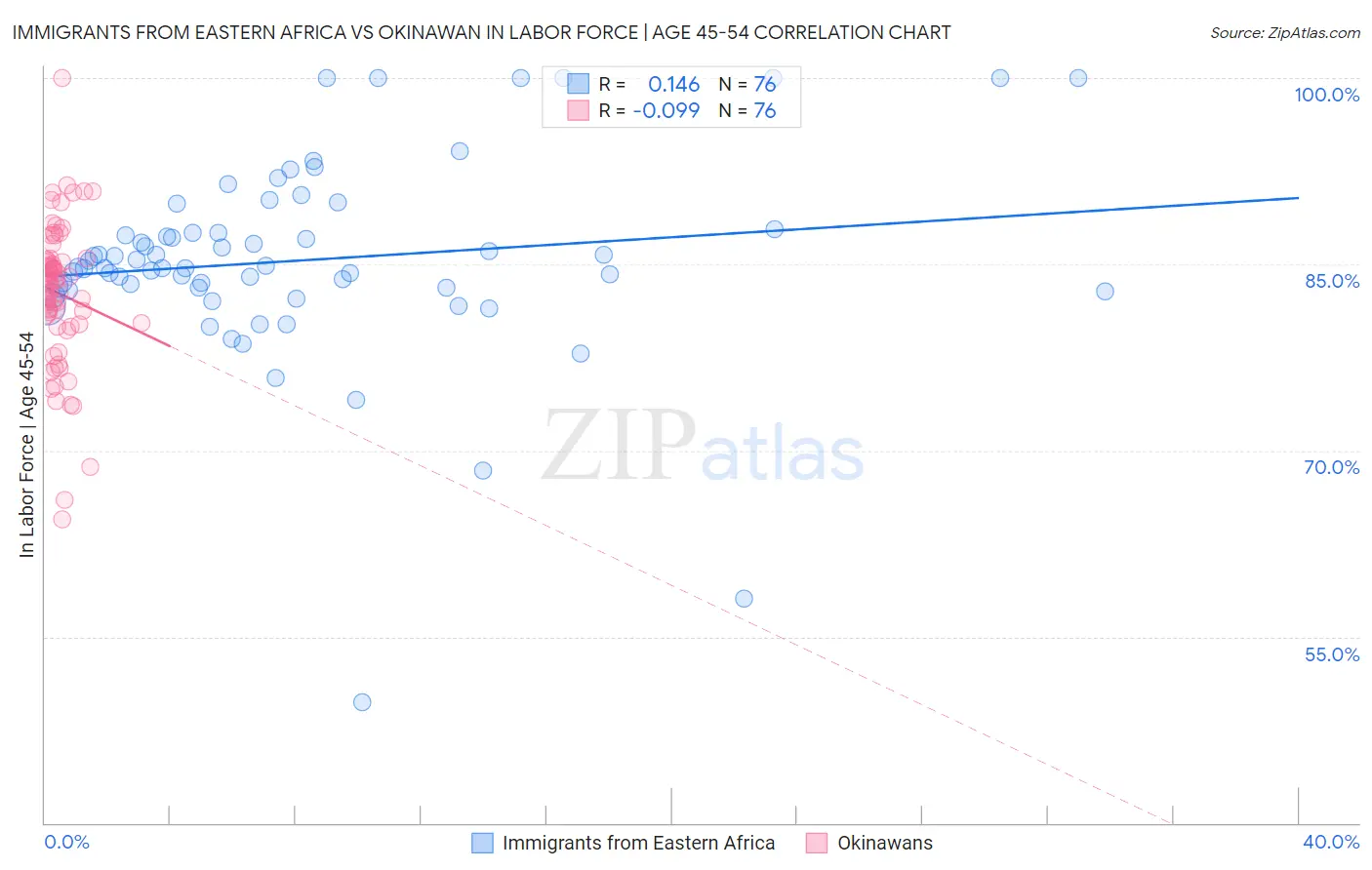Immigrants from Eastern Africa vs Okinawan In Labor Force | Age 45-54