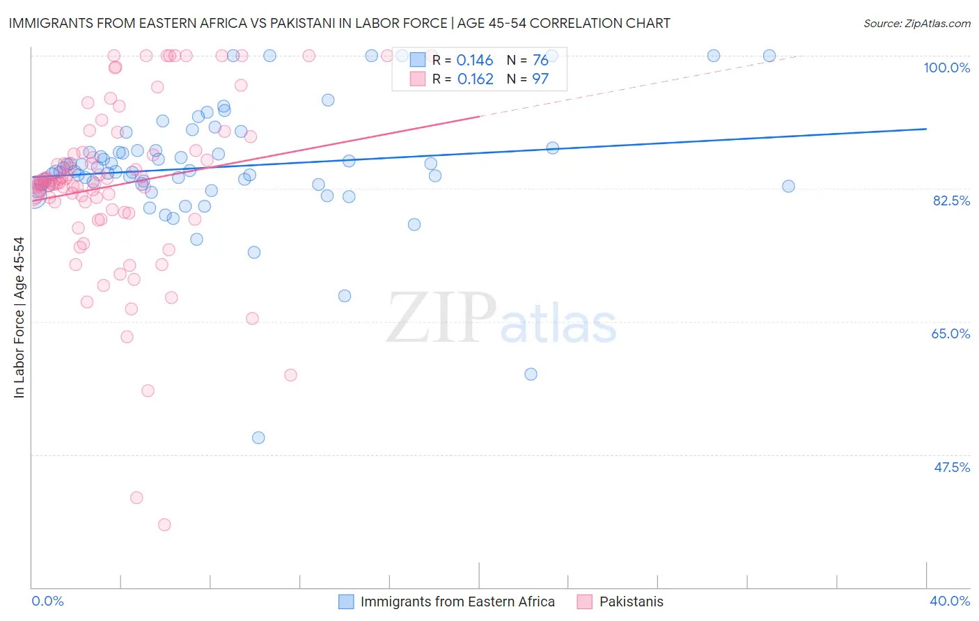 Immigrants from Eastern Africa vs Pakistani In Labor Force | Age 45-54