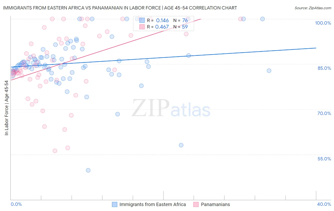 Immigrants from Eastern Africa vs Panamanian In Labor Force | Age 45-54