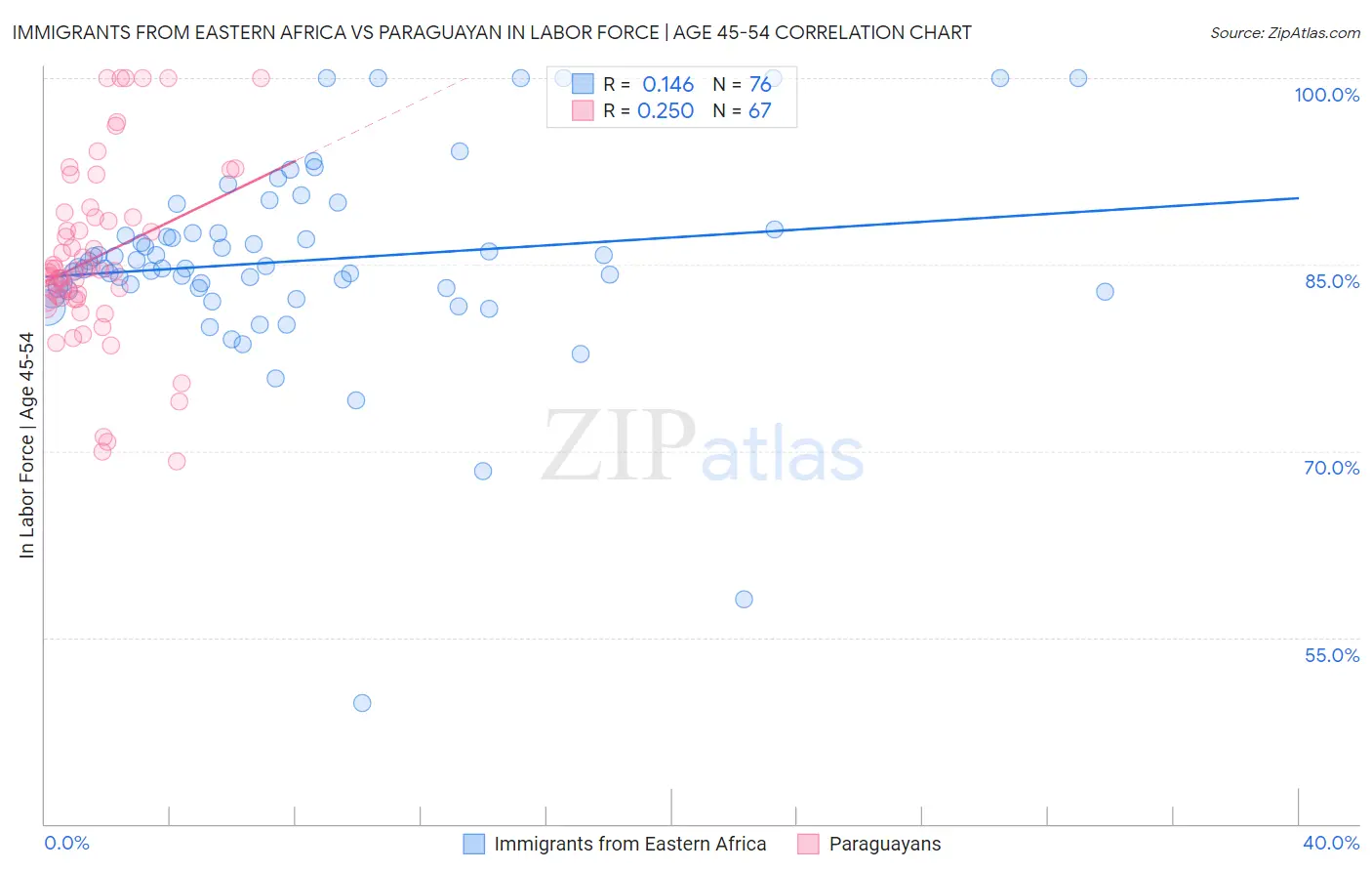 Immigrants from Eastern Africa vs Paraguayan In Labor Force | Age 45-54