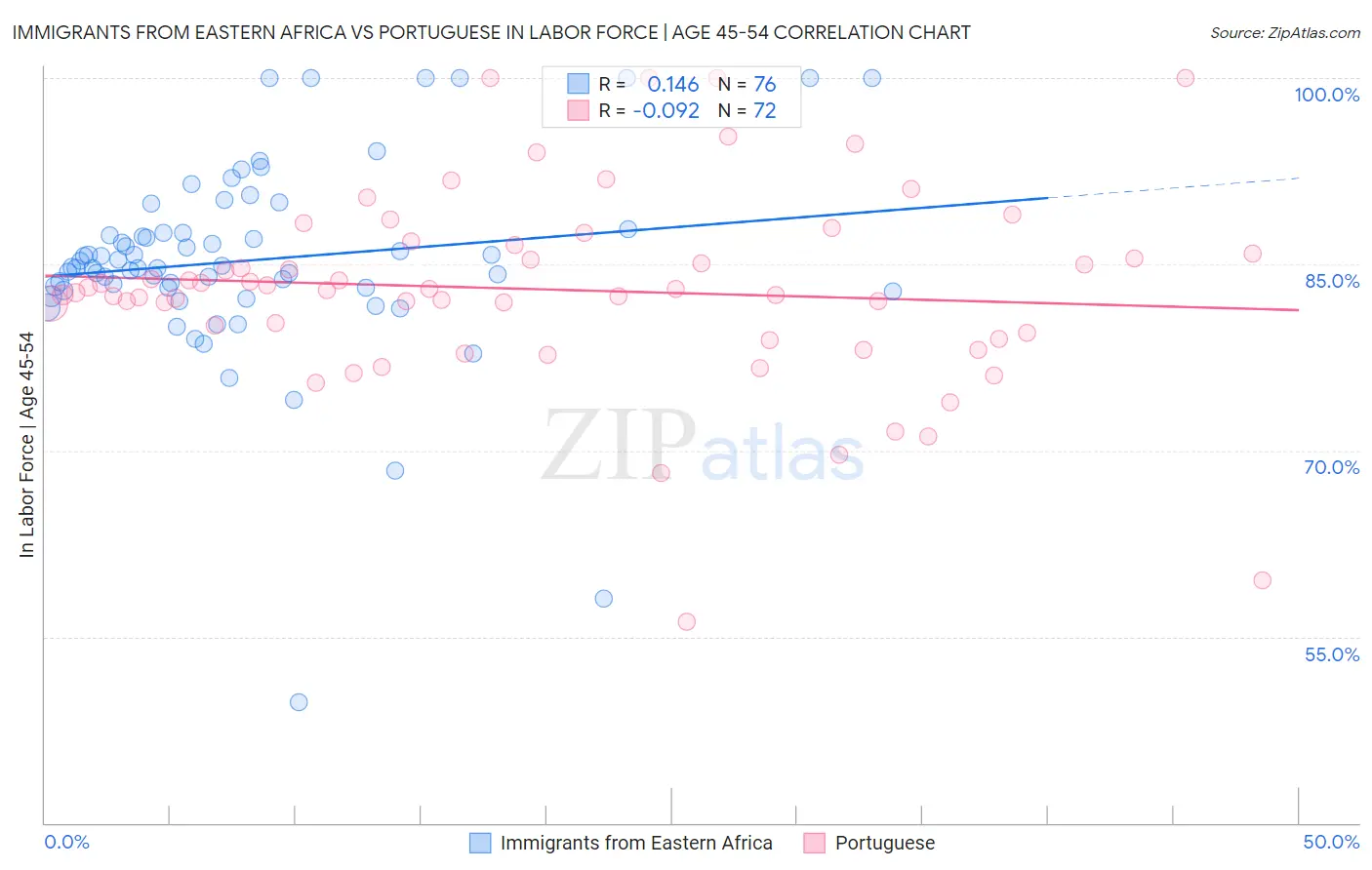 Immigrants from Eastern Africa vs Portuguese In Labor Force | Age 45-54