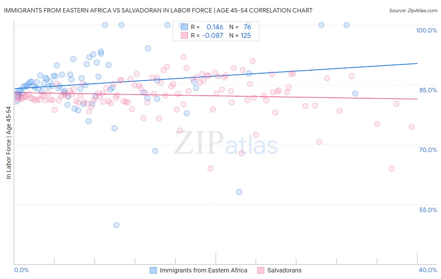 Immigrants from Eastern Africa vs Salvadoran In Labor Force | Age 45-54