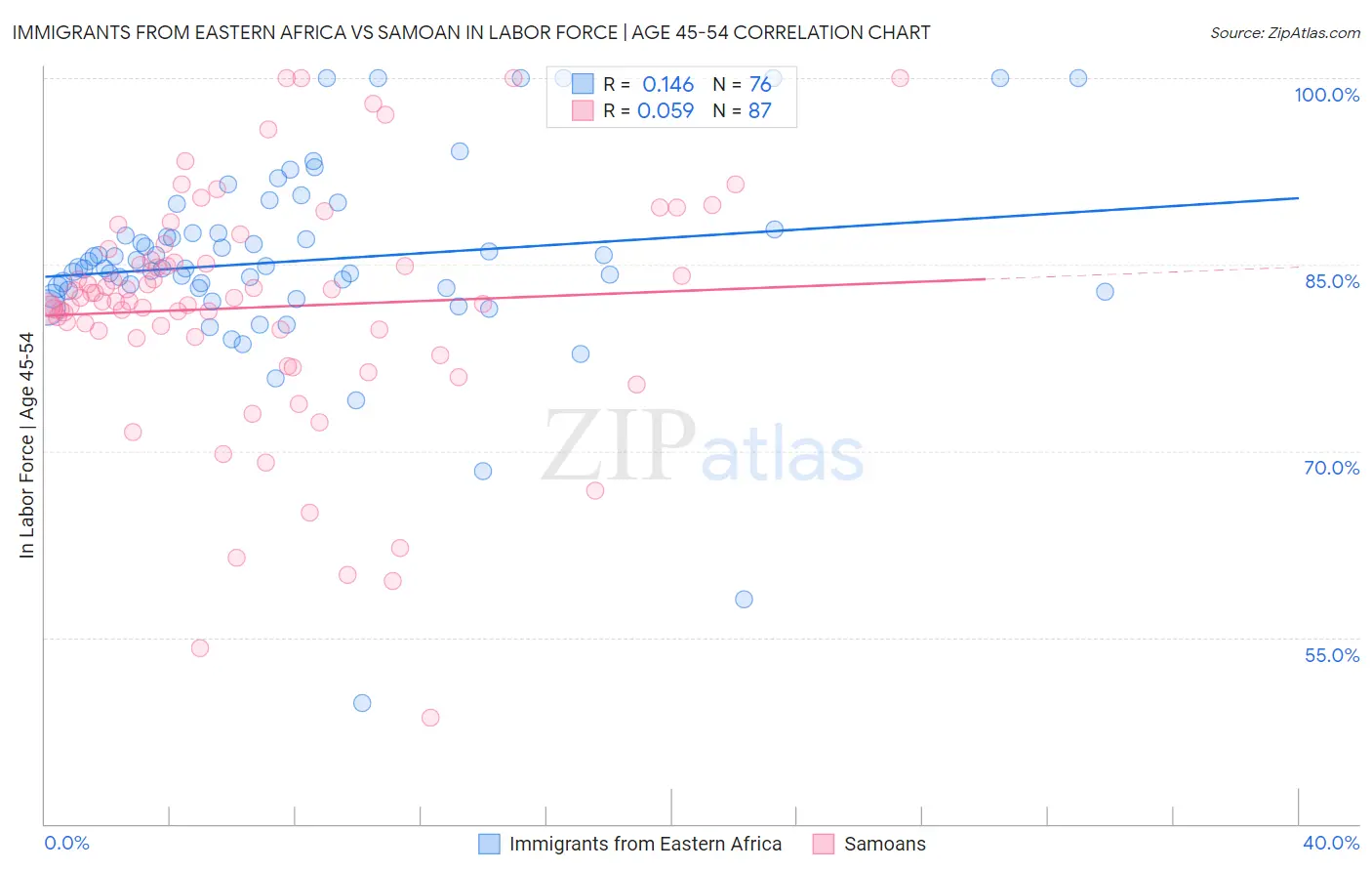 Immigrants from Eastern Africa vs Samoan In Labor Force | Age 45-54