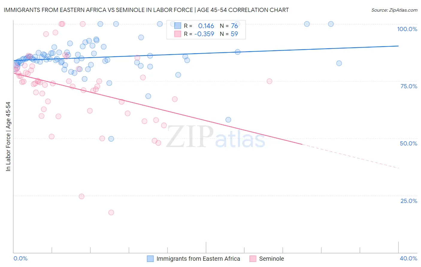 Immigrants from Eastern Africa vs Seminole In Labor Force | Age 45-54