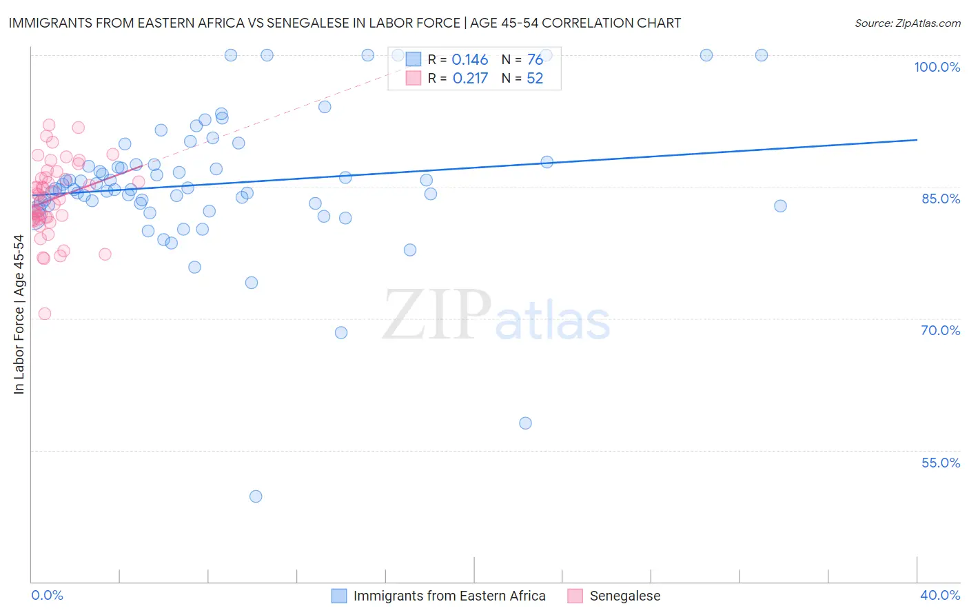 Immigrants from Eastern Africa vs Senegalese In Labor Force | Age 45-54
