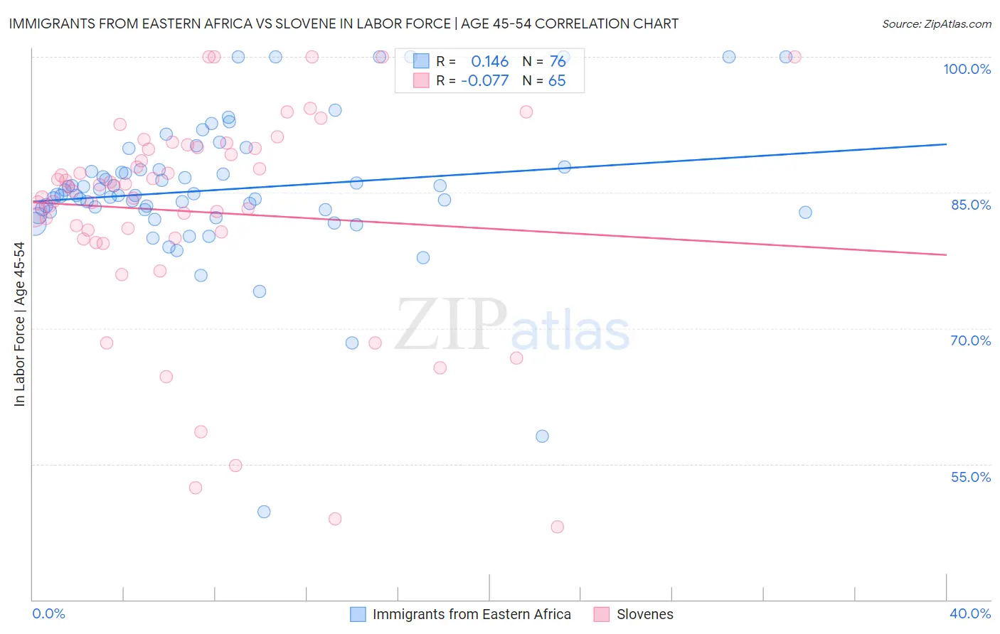 Immigrants from Eastern Africa vs Slovene In Labor Force | Age 45-54