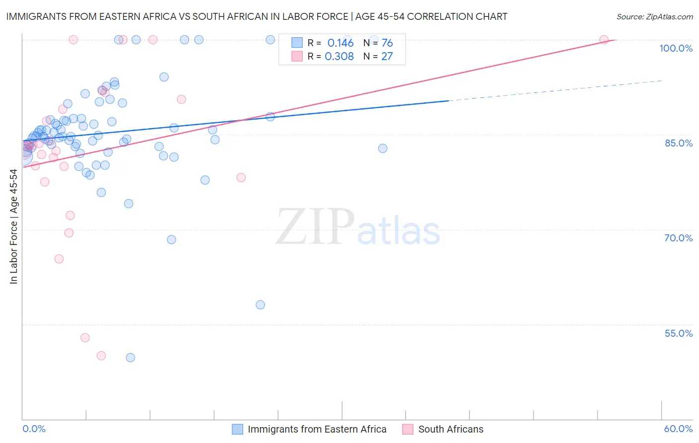 Immigrants from Eastern Africa vs South African In Labor Force | Age 45-54