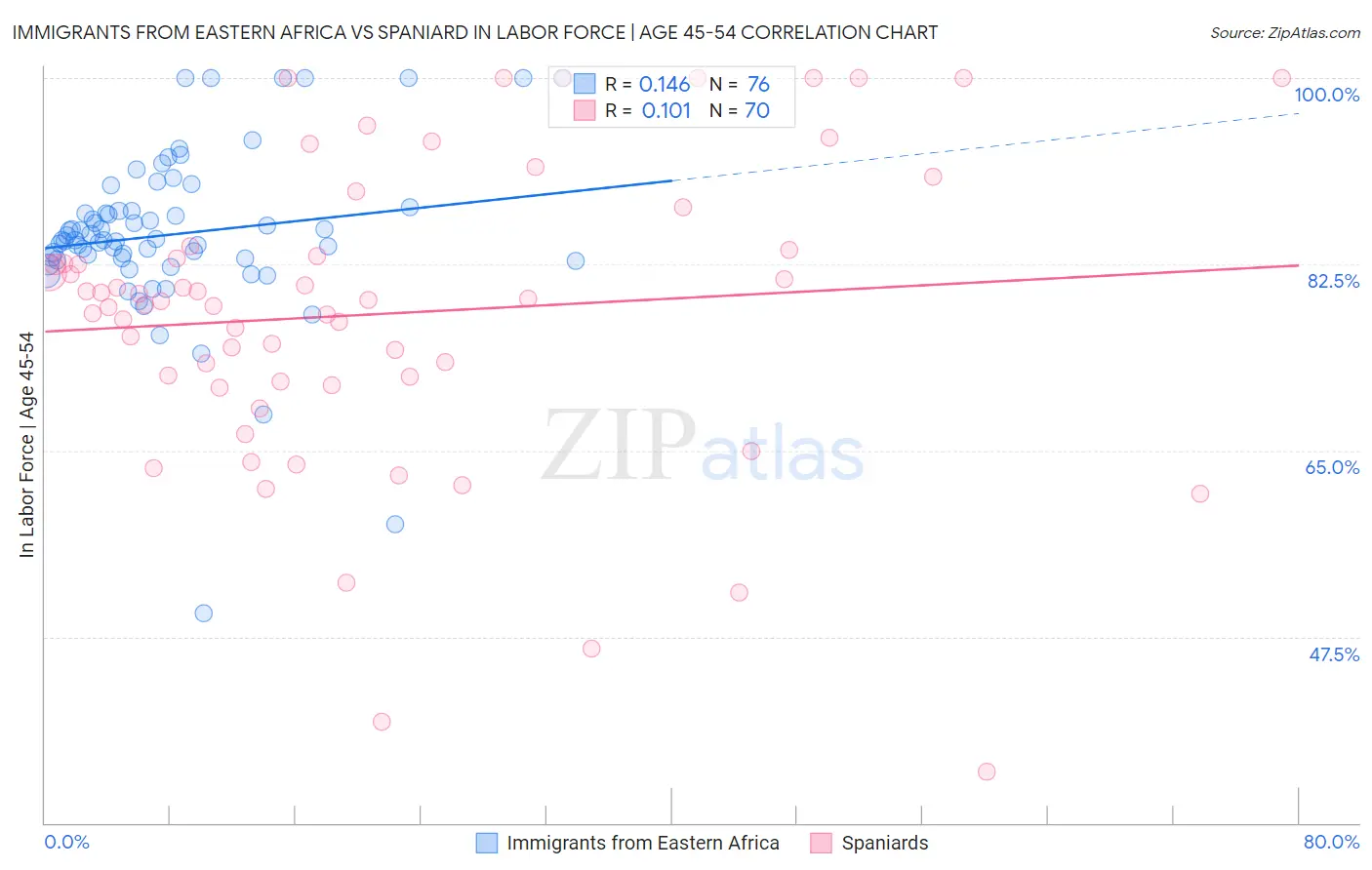 Immigrants from Eastern Africa vs Spaniard In Labor Force | Age 45-54