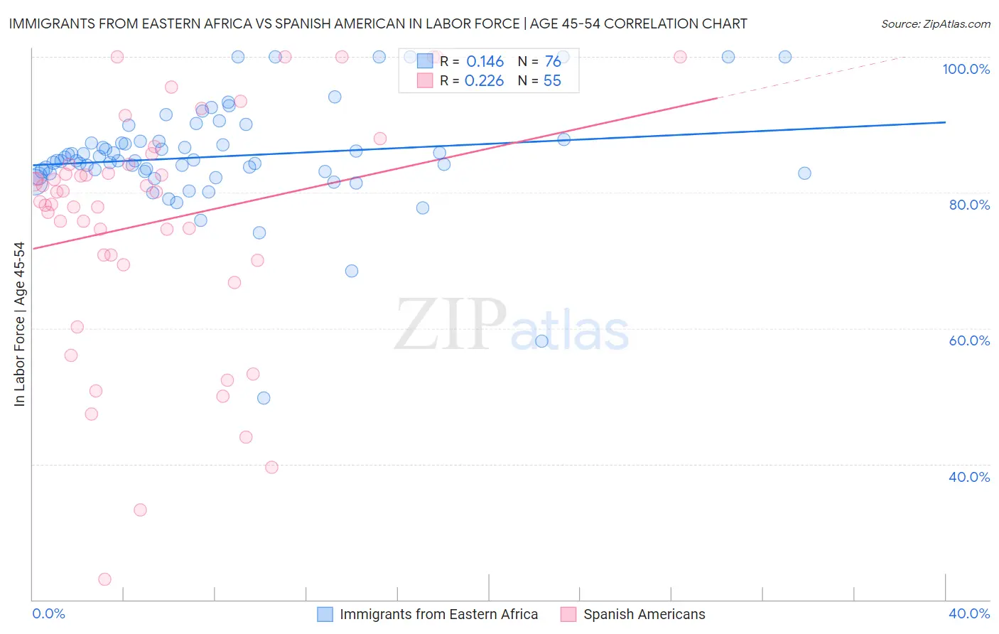 Immigrants from Eastern Africa vs Spanish American In Labor Force | Age 45-54