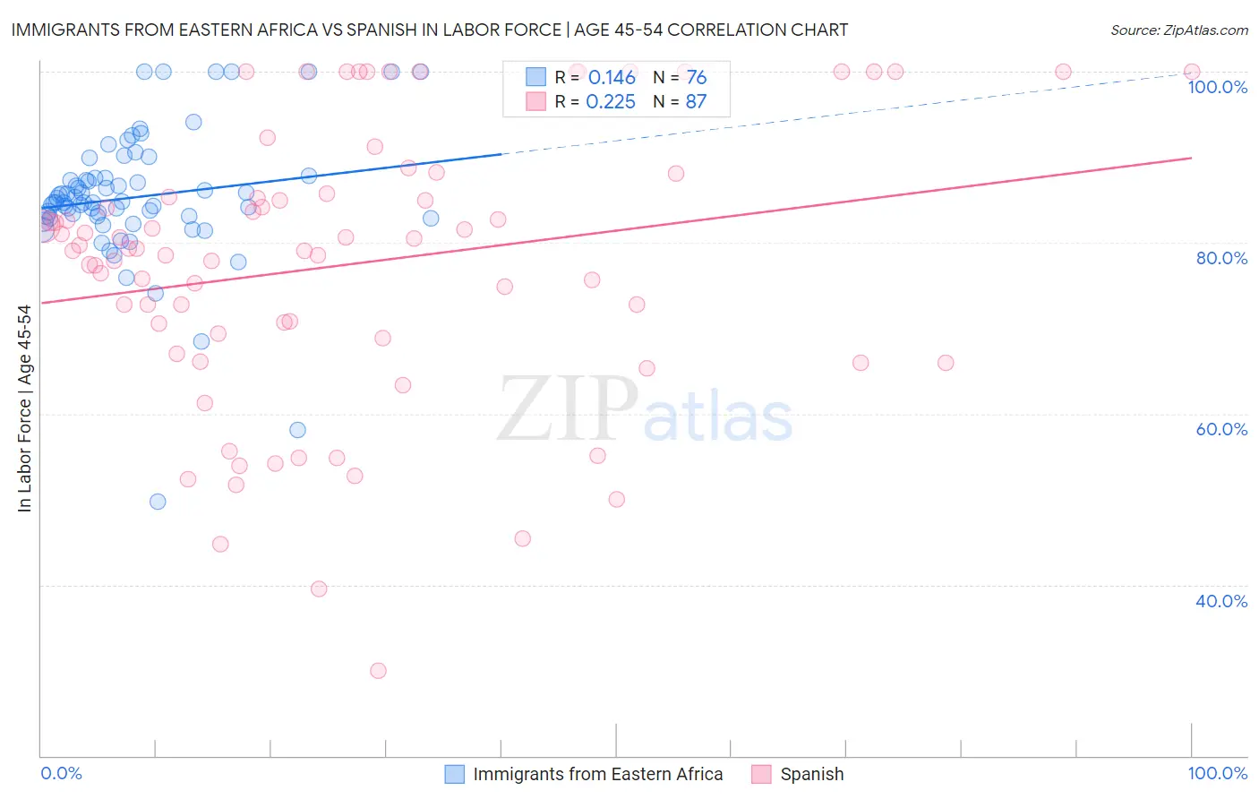 Immigrants from Eastern Africa vs Spanish In Labor Force | Age 45-54