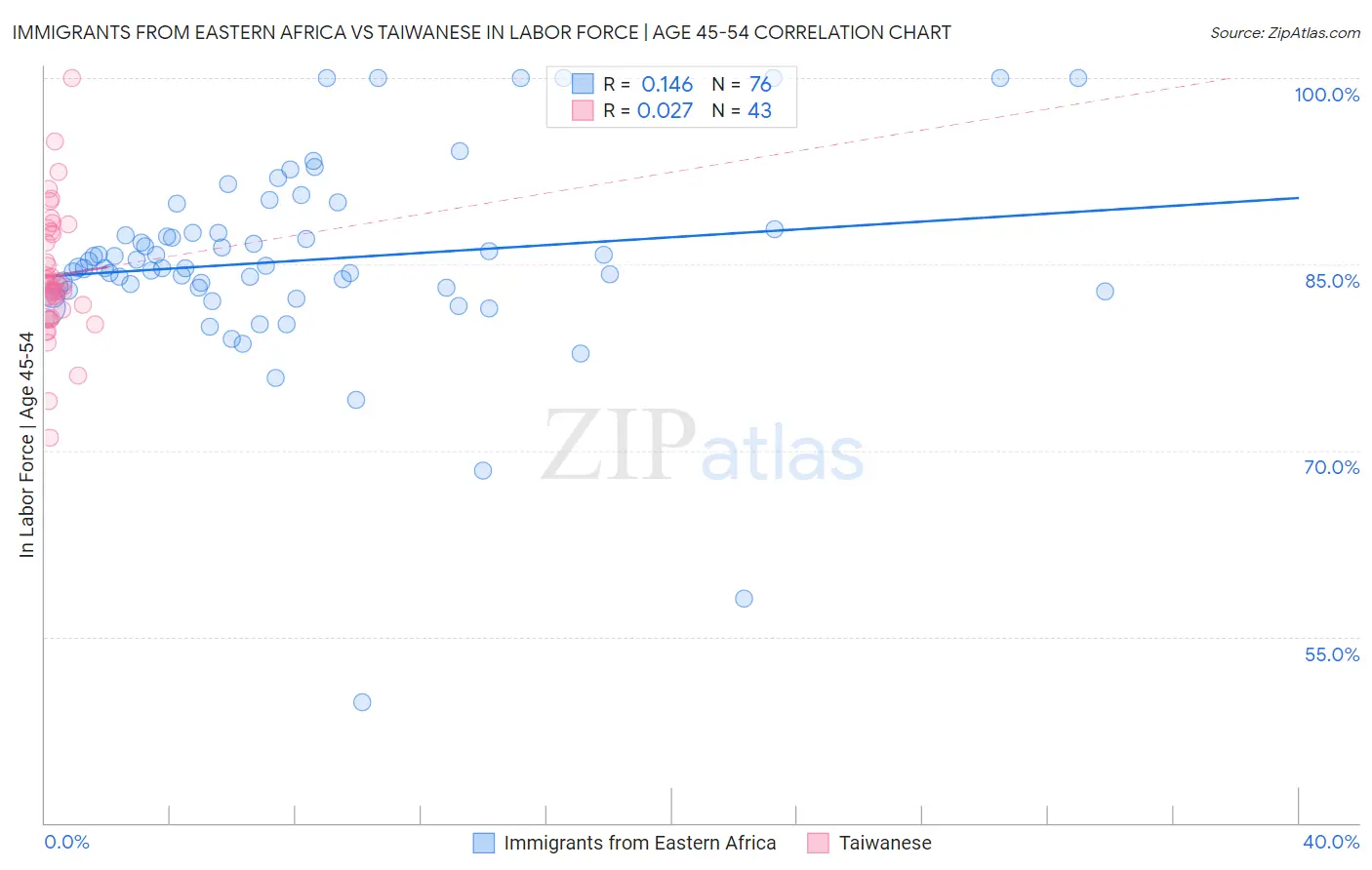 Immigrants from Eastern Africa vs Taiwanese In Labor Force | Age 45-54
