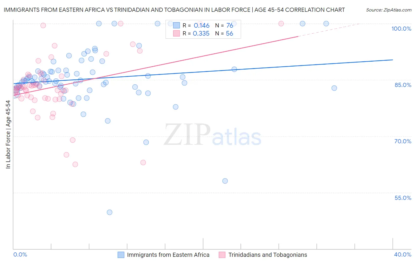 Immigrants from Eastern Africa vs Trinidadian and Tobagonian In Labor Force | Age 45-54
