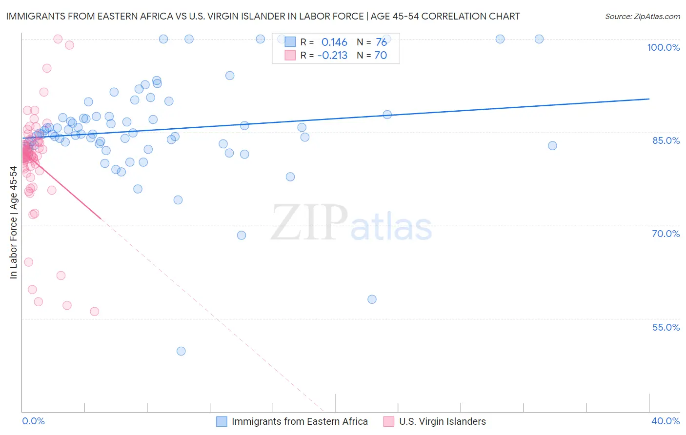 Immigrants from Eastern Africa vs U.S. Virgin Islander In Labor Force | Age 45-54