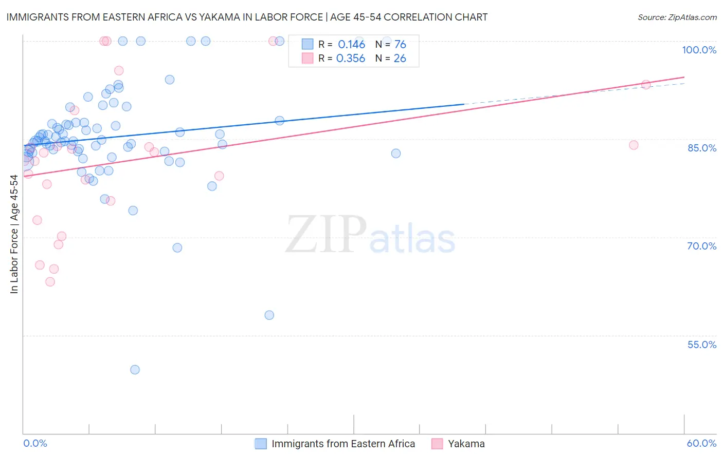 Immigrants from Eastern Africa vs Yakama In Labor Force | Age 45-54