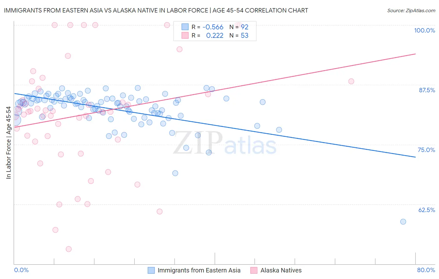 Immigrants from Eastern Asia vs Alaska Native In Labor Force | Age 45-54