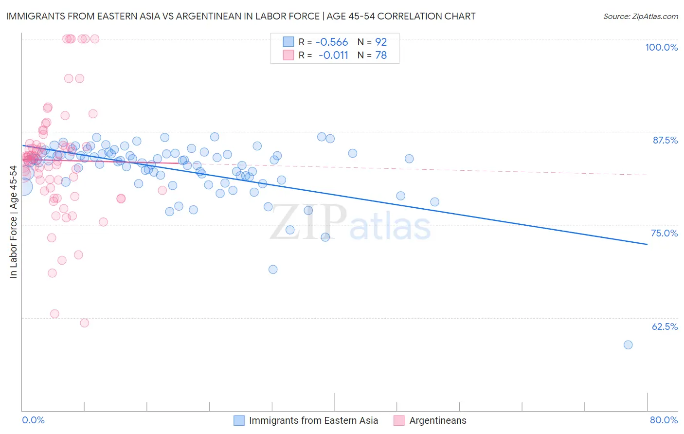 Immigrants from Eastern Asia vs Argentinean In Labor Force | Age 45-54