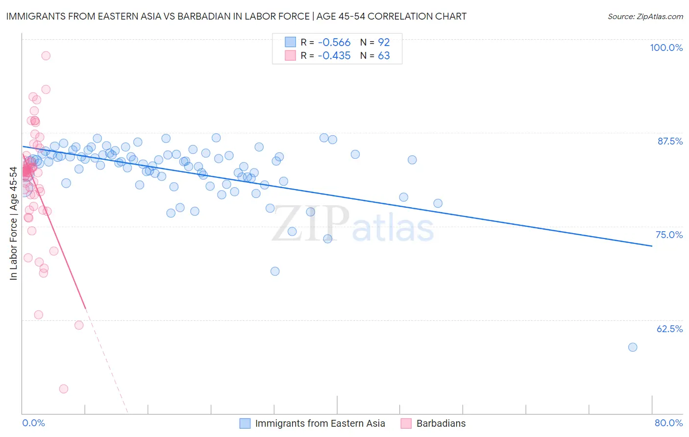 Immigrants from Eastern Asia vs Barbadian In Labor Force | Age 45-54