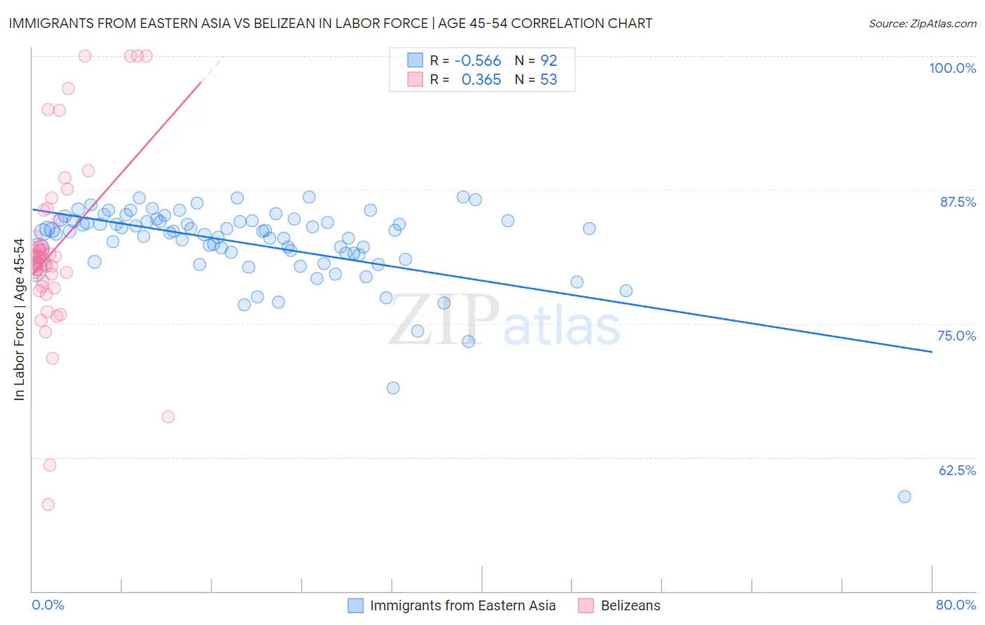 Immigrants from Eastern Asia vs Belizean In Labor Force | Age 45-54