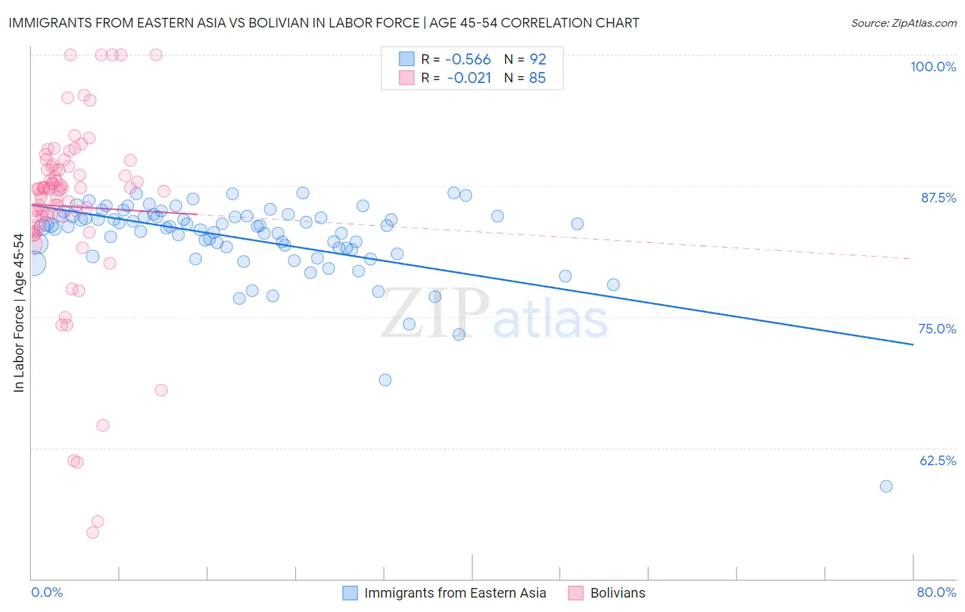 Immigrants from Eastern Asia vs Bolivian In Labor Force | Age 45-54