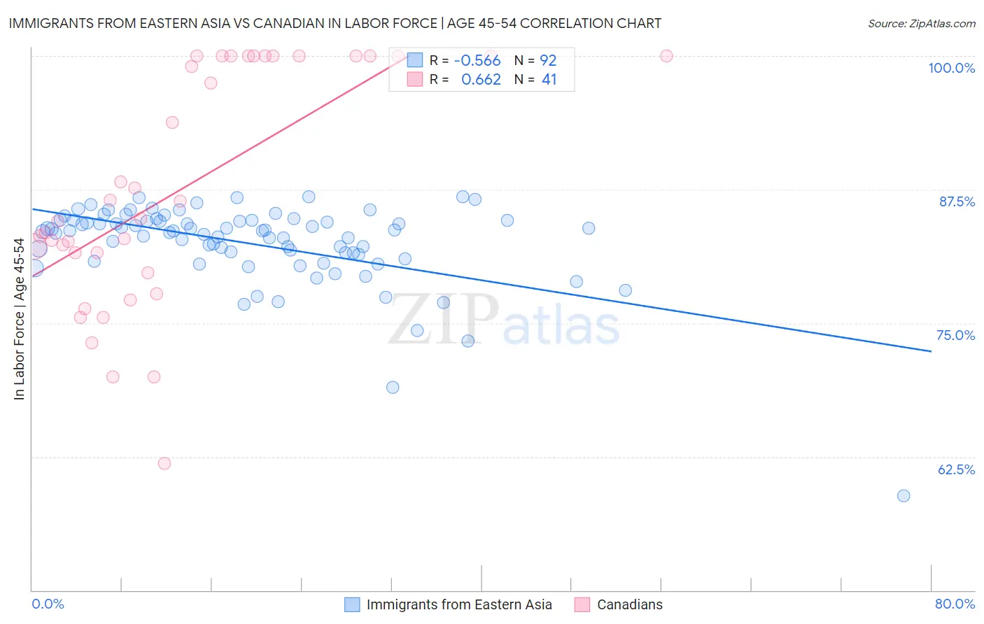 Immigrants from Eastern Asia vs Canadian In Labor Force | Age 45-54