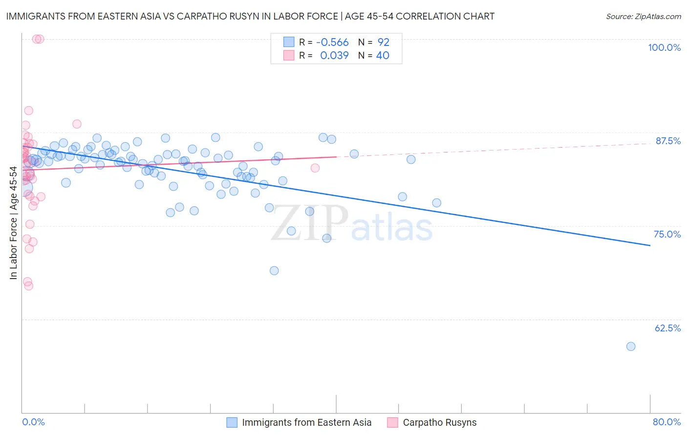 Immigrants from Eastern Asia vs Carpatho Rusyn In Labor Force | Age 45-54