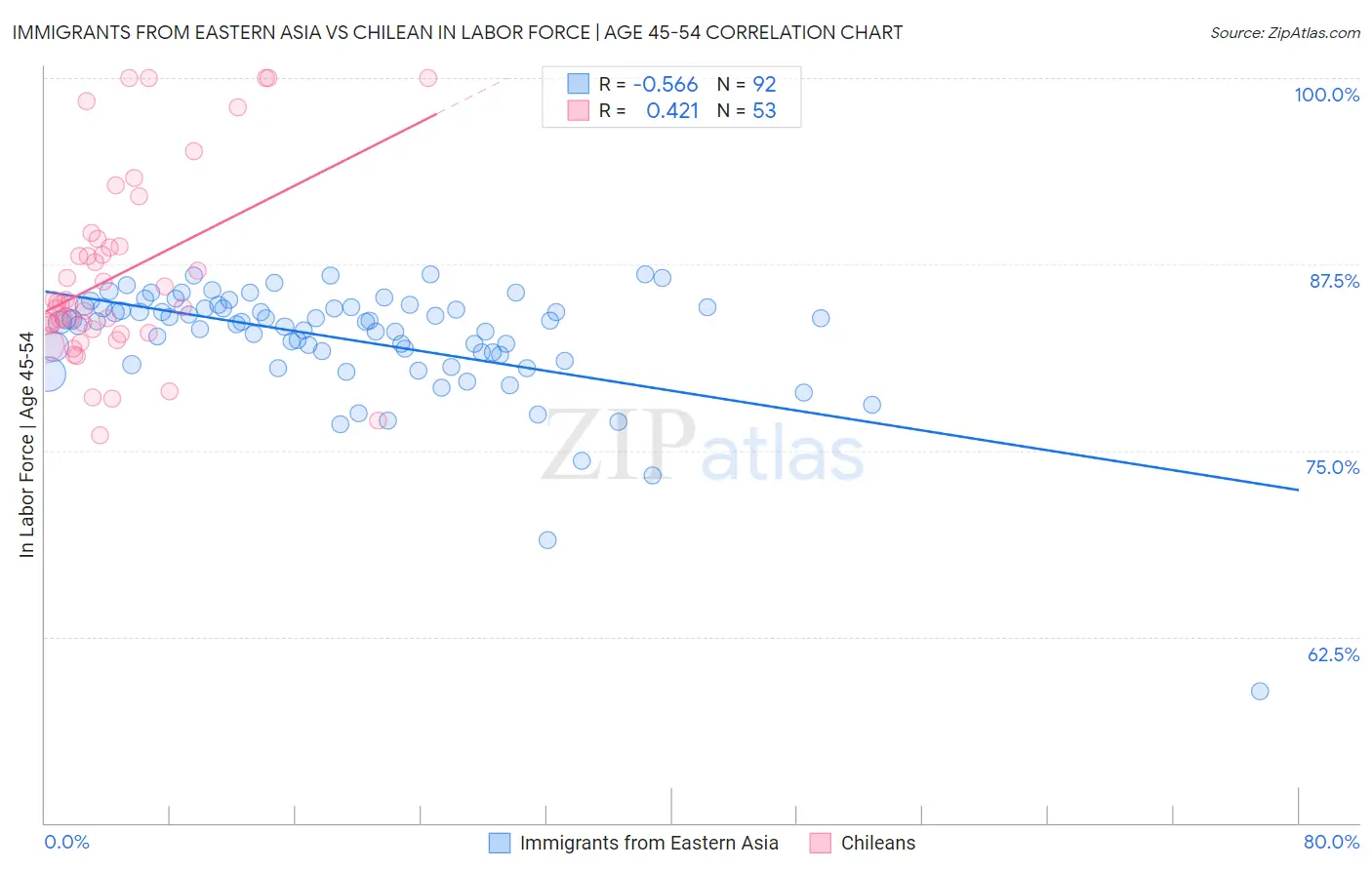 Immigrants from Eastern Asia vs Chilean In Labor Force | Age 45-54