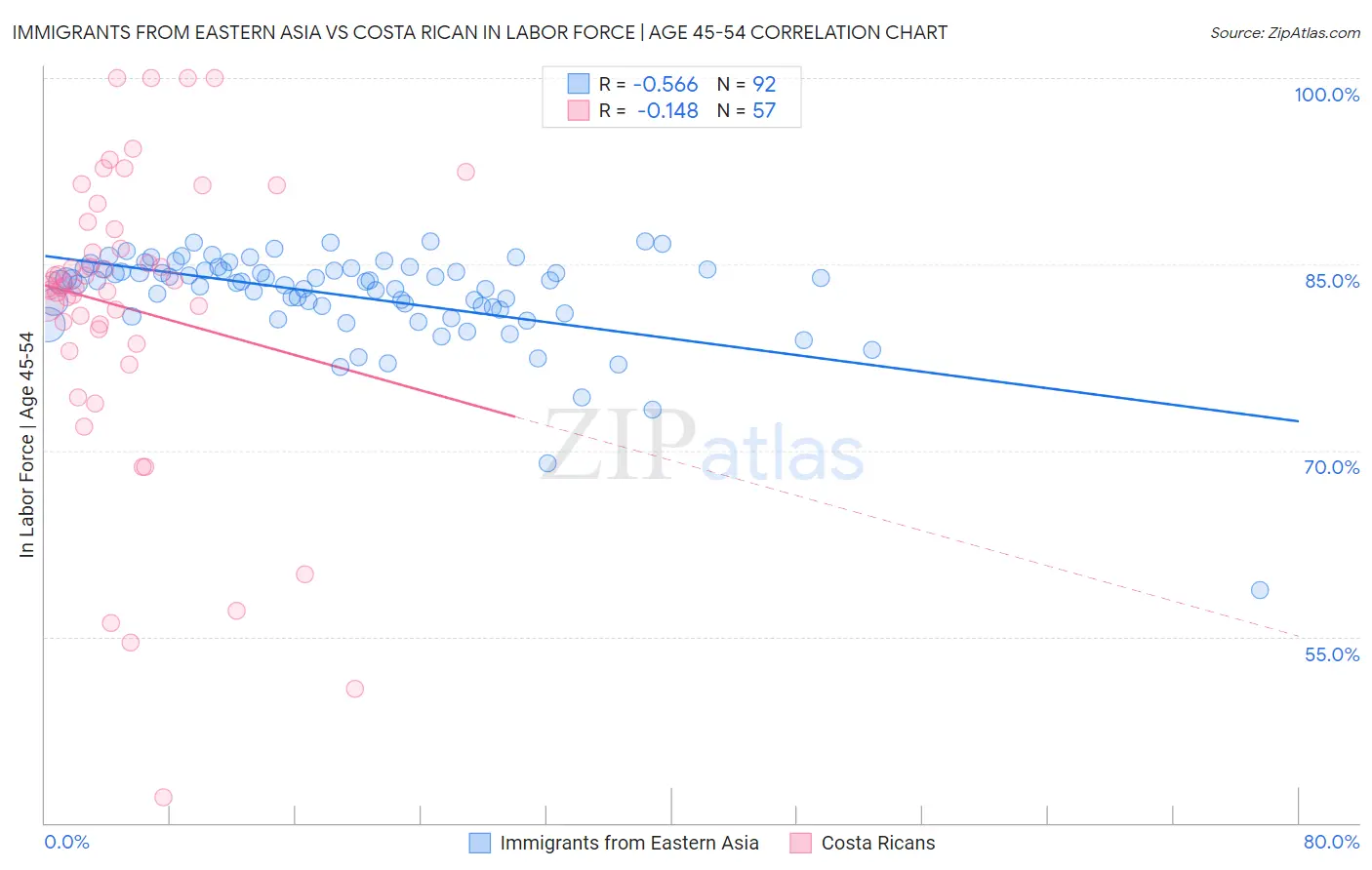 Immigrants from Eastern Asia vs Costa Rican In Labor Force | Age 45-54