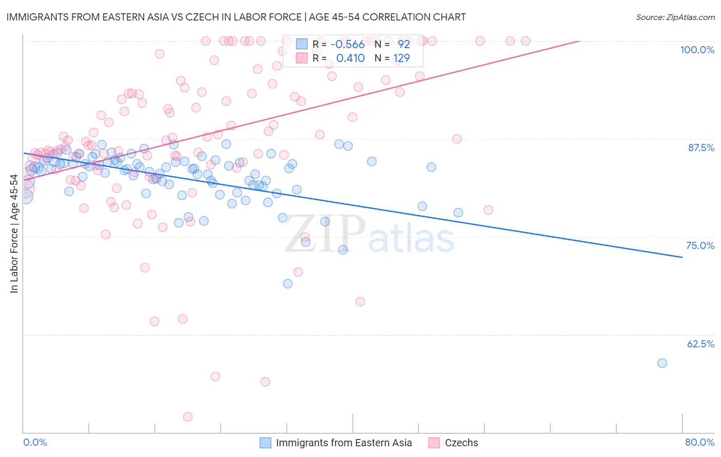 Immigrants from Eastern Asia vs Czech In Labor Force | Age 45-54