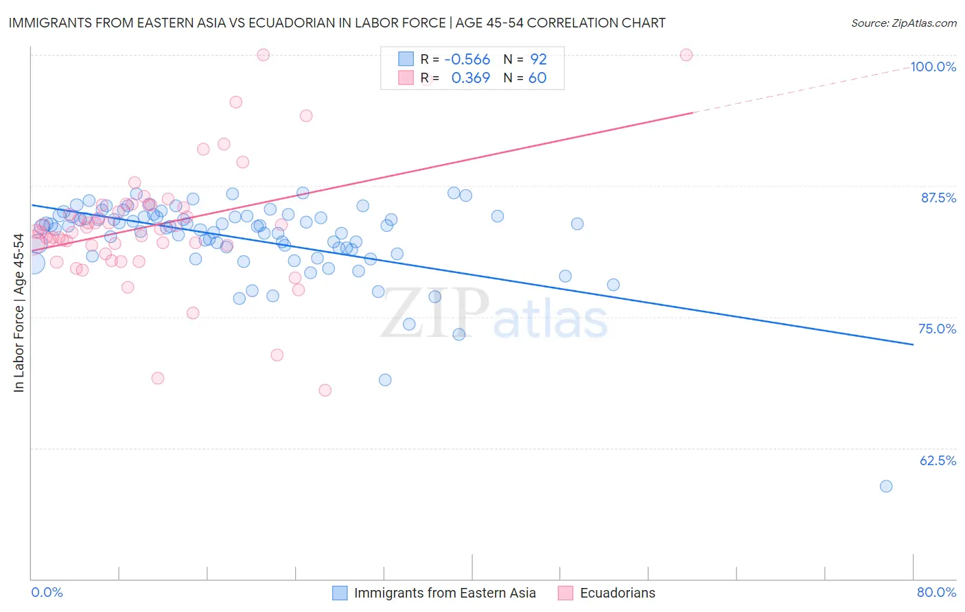 Immigrants from Eastern Asia vs Ecuadorian In Labor Force | Age 45-54