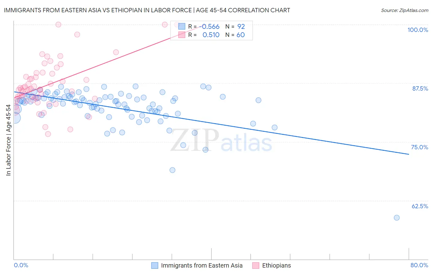 Immigrants from Eastern Asia vs Ethiopian In Labor Force | Age 45-54