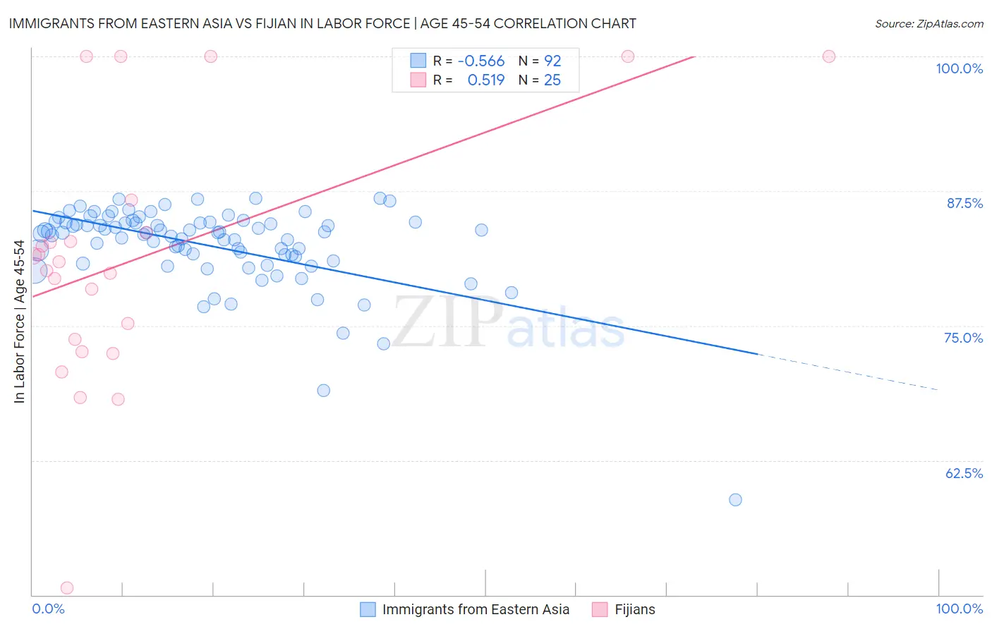 Immigrants from Eastern Asia vs Fijian In Labor Force | Age 45-54