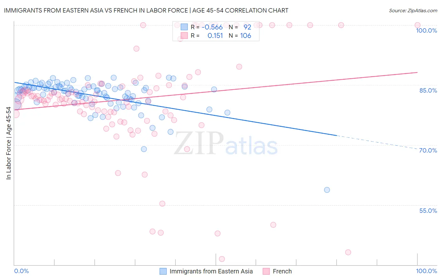 Immigrants from Eastern Asia vs French In Labor Force | Age 45-54