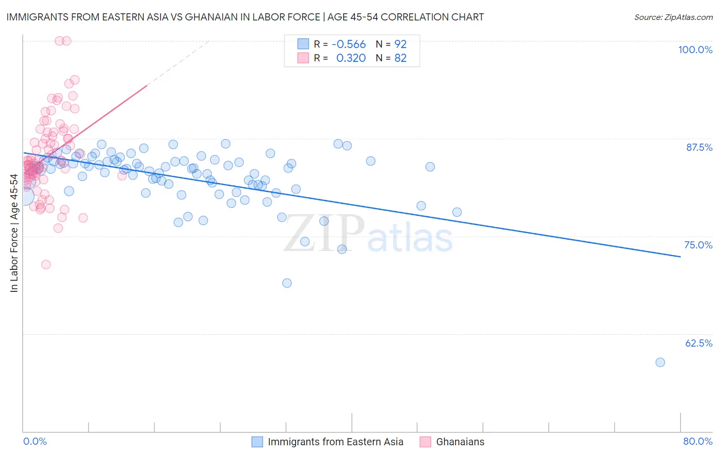 Immigrants from Eastern Asia vs Ghanaian In Labor Force | Age 45-54