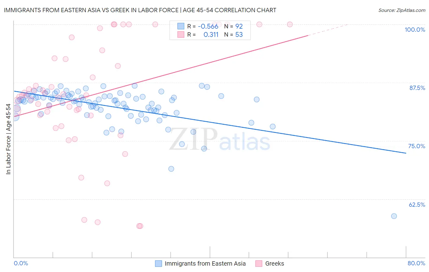 Immigrants from Eastern Asia vs Greek In Labor Force | Age 45-54