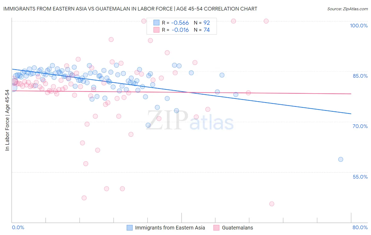 Immigrants from Eastern Asia vs Guatemalan In Labor Force | Age 45-54