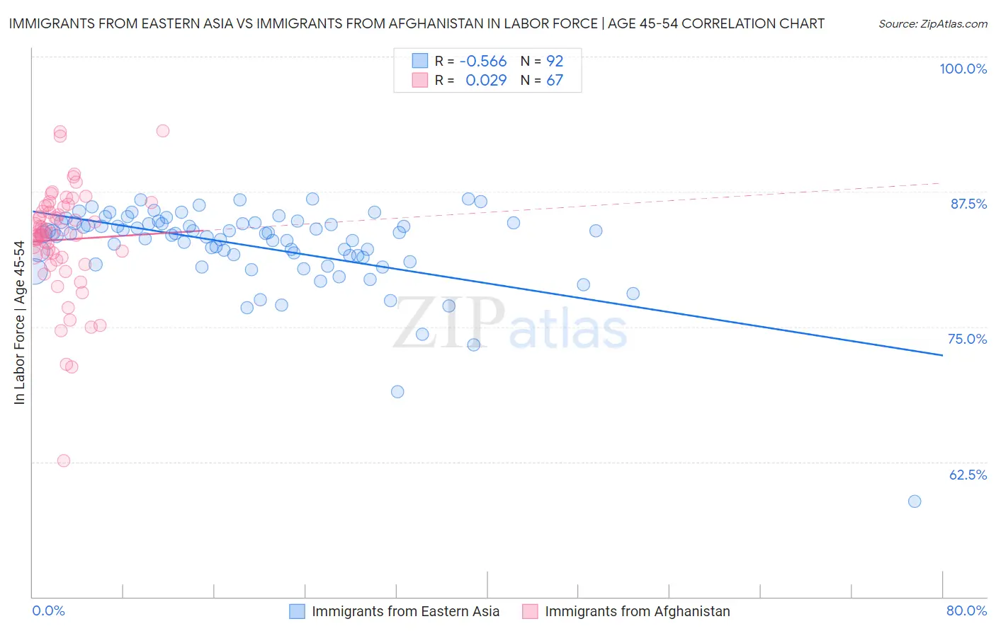 Immigrants from Eastern Asia vs Immigrants from Afghanistan In Labor Force | Age 45-54
