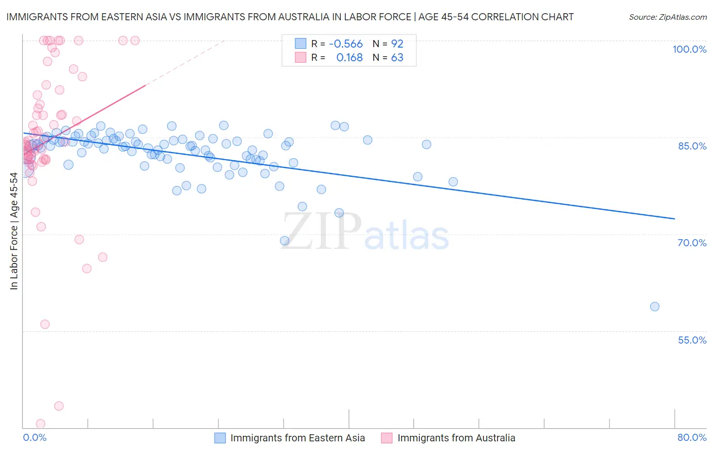 Immigrants from Eastern Asia vs Immigrants from Australia In Labor Force | Age 45-54