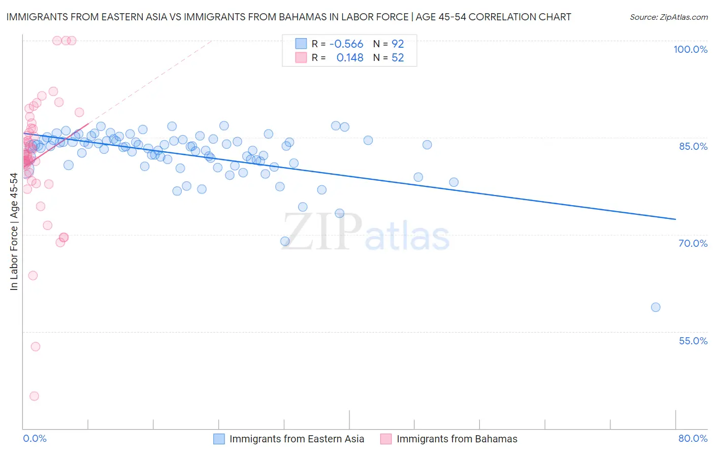Immigrants from Eastern Asia vs Immigrants from Bahamas In Labor Force | Age 45-54