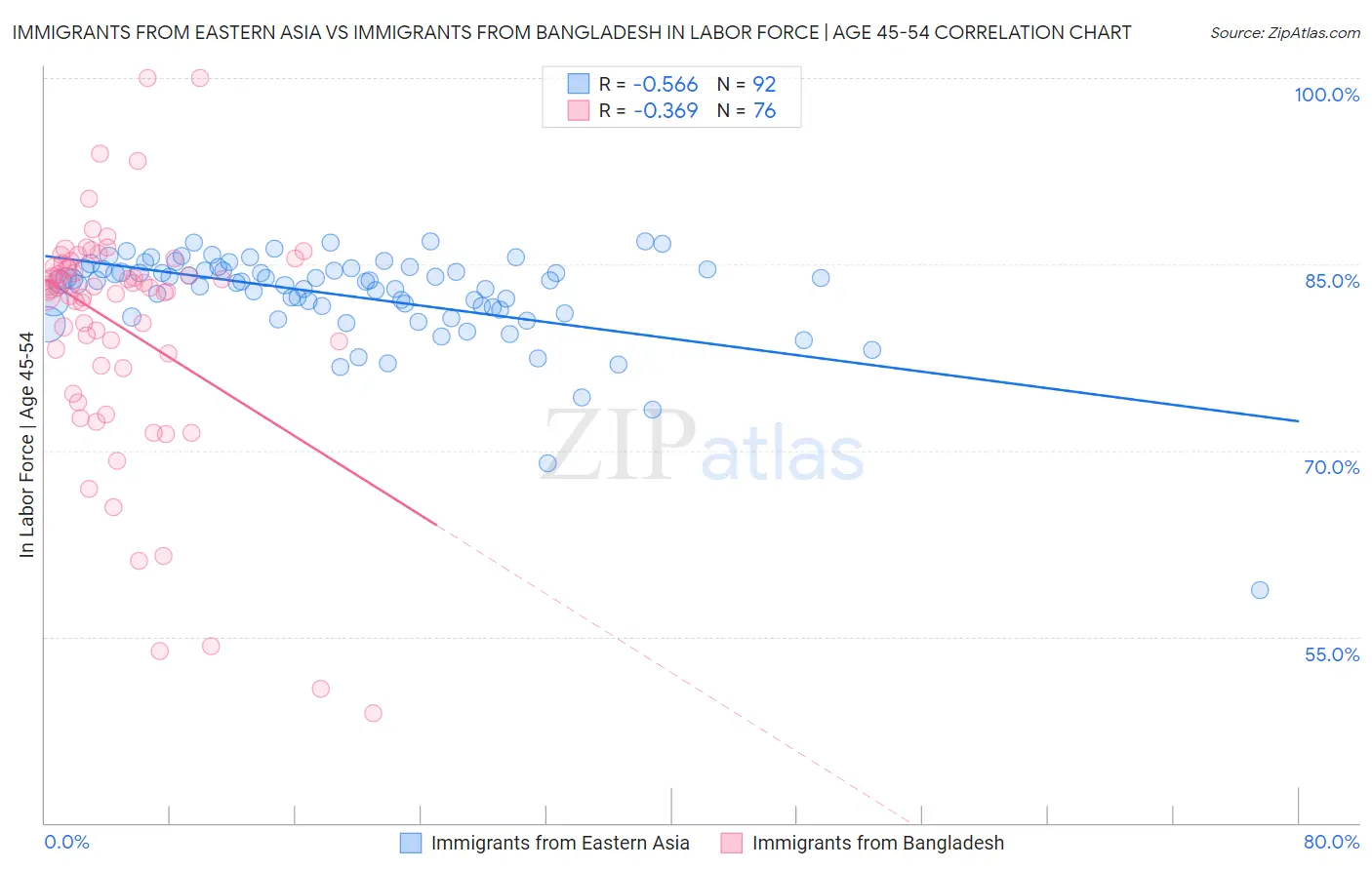 Immigrants from Eastern Asia vs Immigrants from Bangladesh In Labor Force | Age 45-54