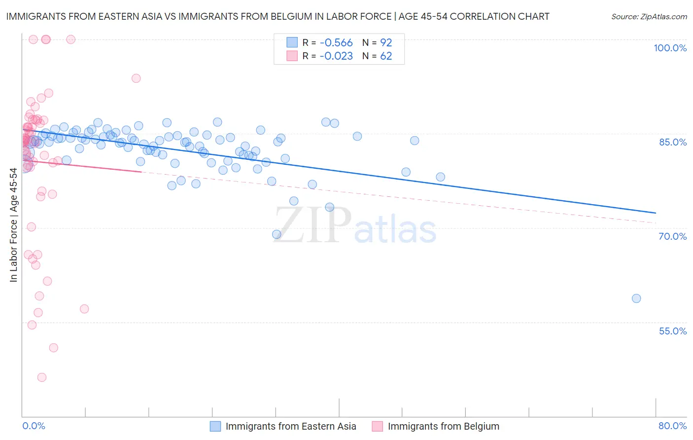 Immigrants from Eastern Asia vs Immigrants from Belgium In Labor Force | Age 45-54