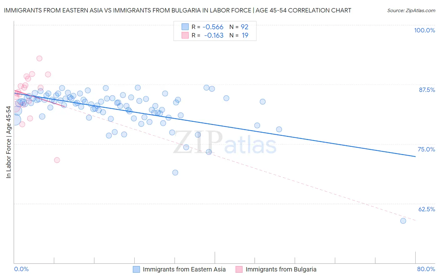 Immigrants from Eastern Asia vs Immigrants from Bulgaria In Labor Force | Age 45-54