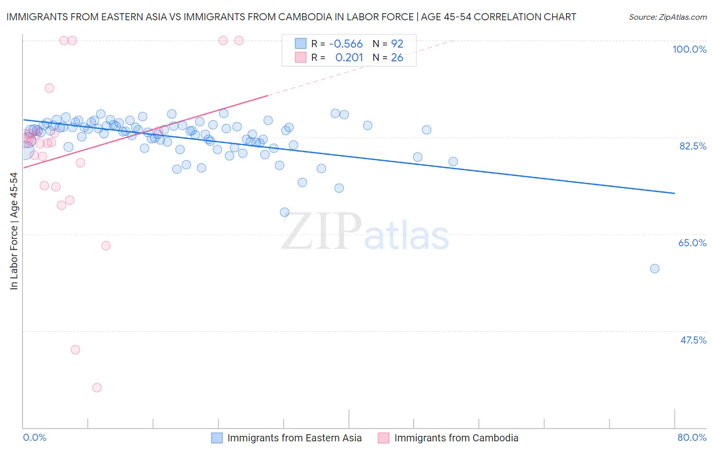 Immigrants from Eastern Asia vs Immigrants from Cambodia In Labor Force | Age 45-54